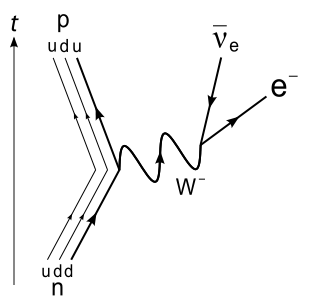 Fichier:Beta Negative Decay.svg