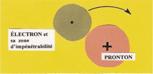 Schéma d'un électron autour d'un proton