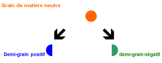 Schéma désintégration neutron