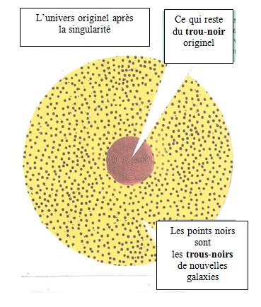 L'univers après l'instant zéro de la singuralité